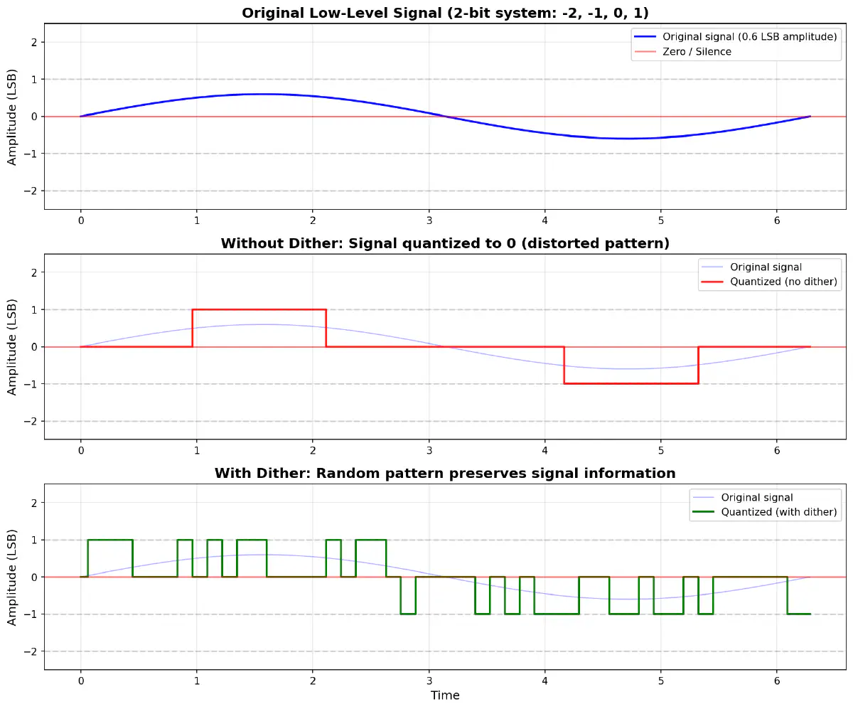 Two-bit system dithering charted